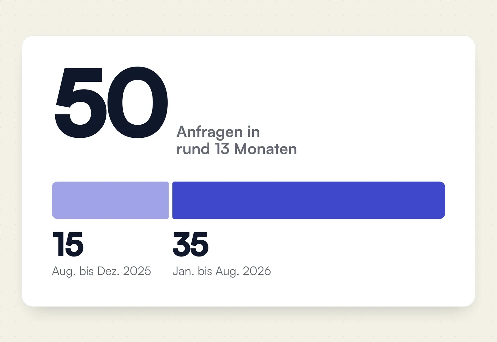 Balken: 50 echte Anfragen über das Kontaktformular, davon 15 von August bis Dezember 2025 und 35 von Januar bis August 2026.