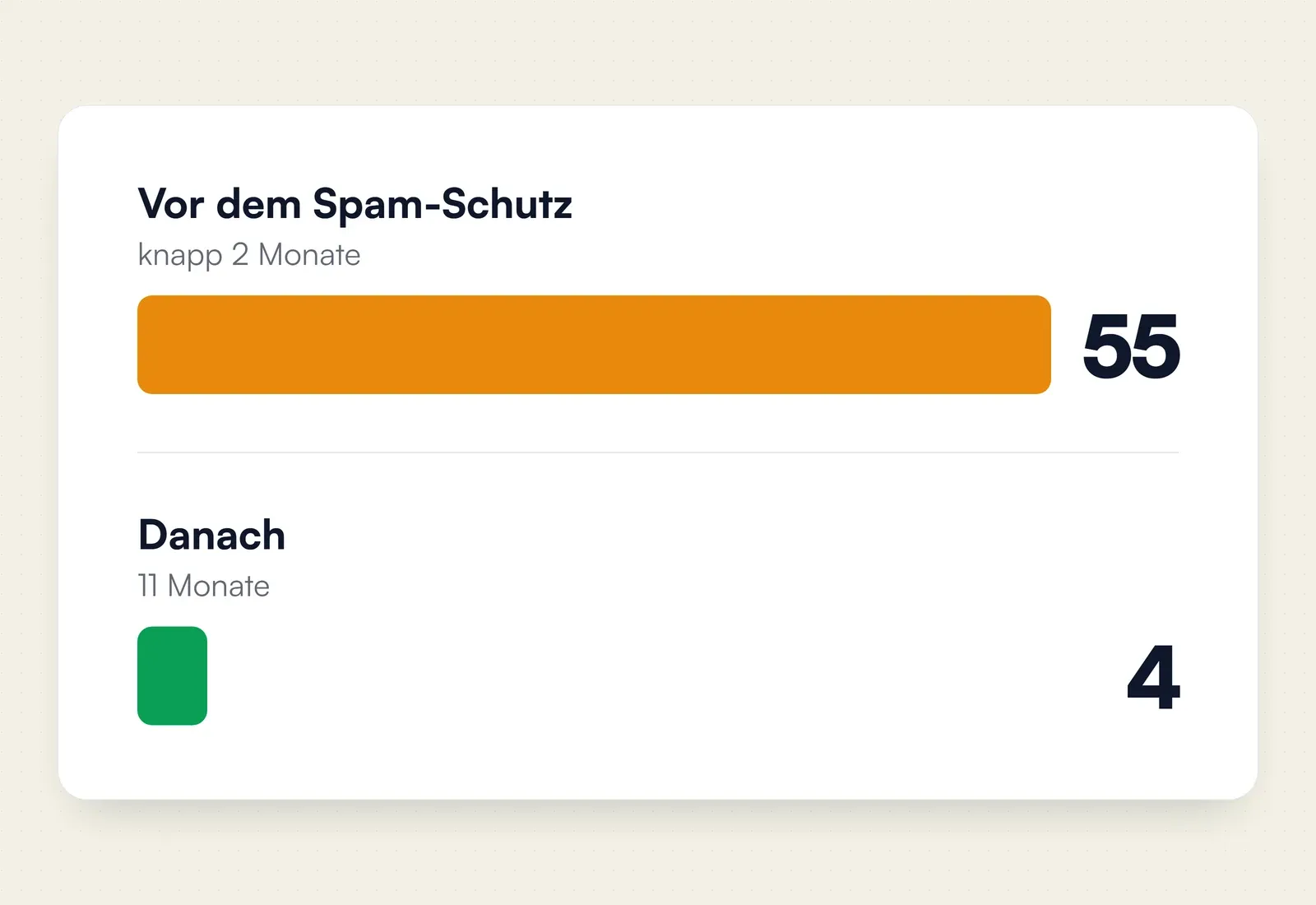 Balkenvergleich: 55 Spam-Einträge in knapp zwei Monaten vor dem Spam-Schutz, 4 Einträge in den elf Monaten danach.