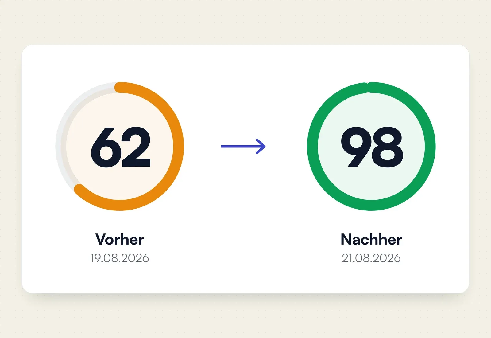 Zwei Messringe: Lighthouse Performance mobil von fahrschulebenz.com, 62 Punkte am 19.08.2026, 98 Punkte am 21.08.2026 (Median aus drei Messungen).