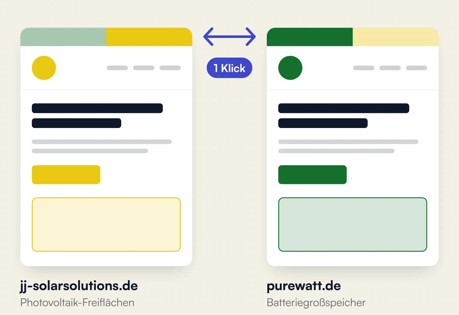Schema: zwei gleich aufgebaute Websites, jj-solarsolutions.de mit gelber und purewatt.de mit grüner Akzentfarbe. Beide tragen dieselbe zweifarbige Leiste im Kopf; ein Klick darauf wechselt zur jeweils anderen Website.